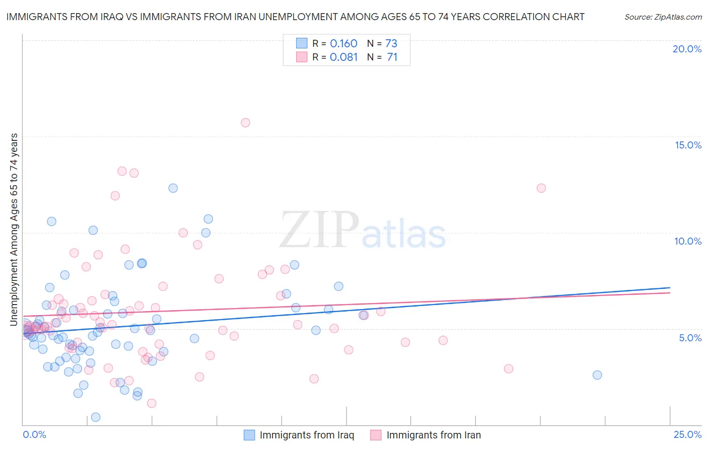 Immigrants from Iraq vs Immigrants from Iran Unemployment Among Ages 65 to 74 years