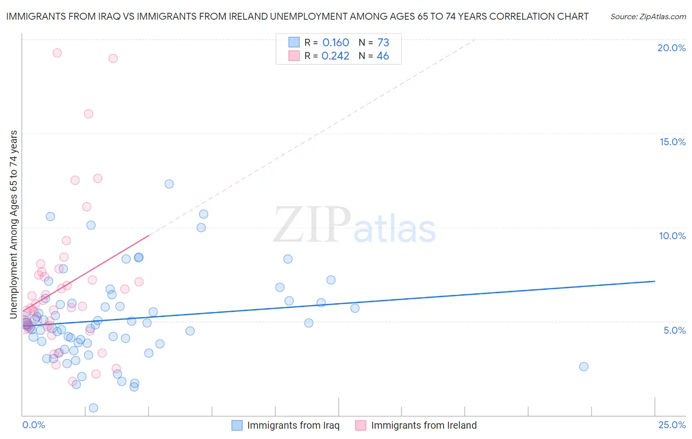Immigrants from Iraq vs Immigrants from Ireland Unemployment Among Ages 65 to 74 years