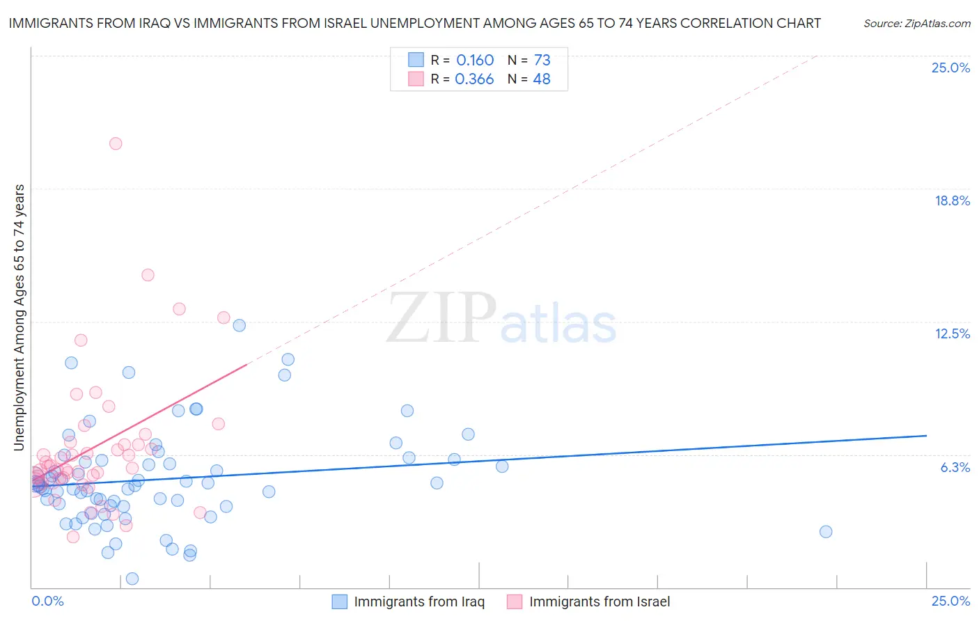 Immigrants from Iraq vs Immigrants from Israel Unemployment Among Ages 65 to 74 years