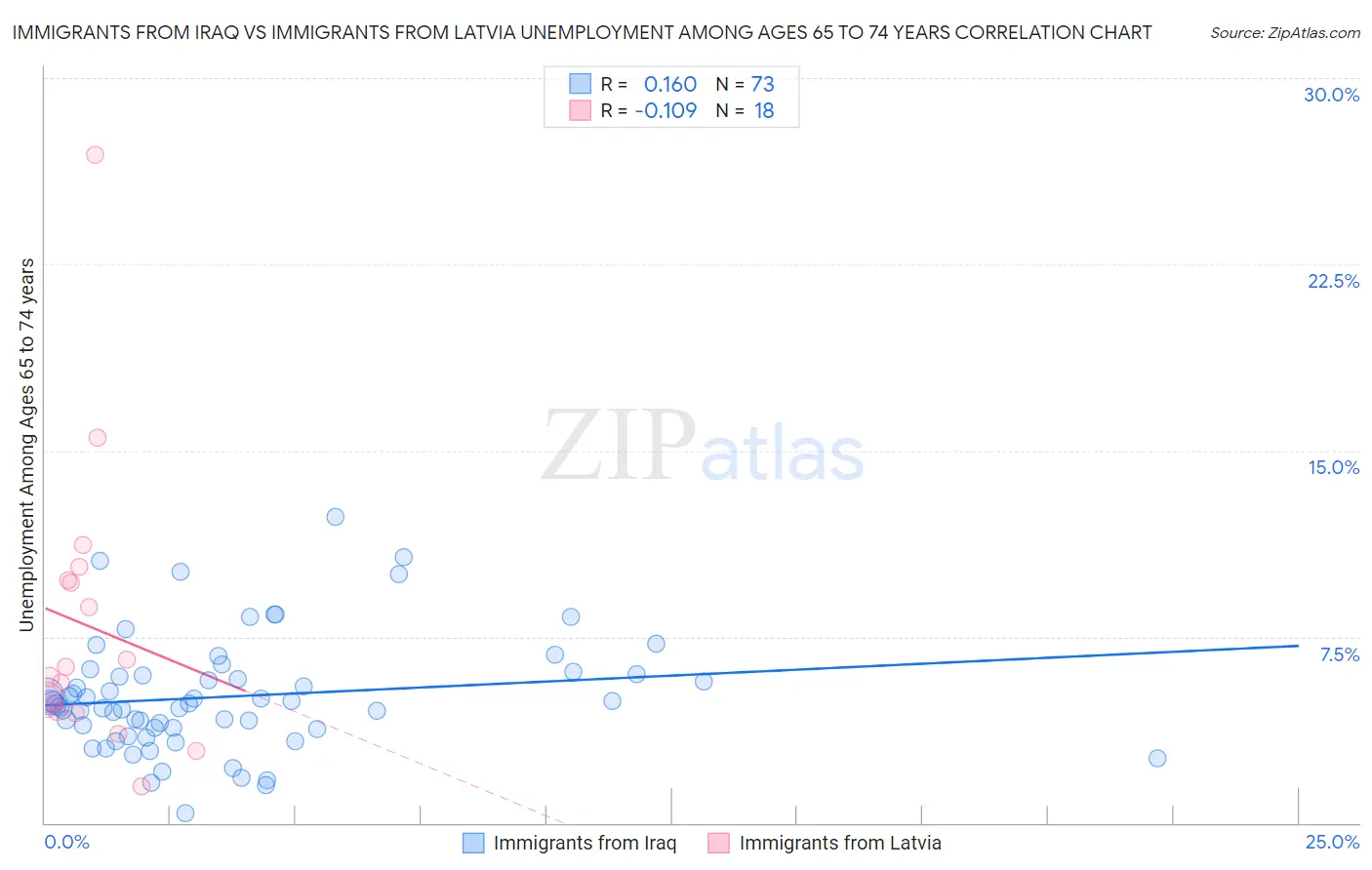 Immigrants from Iraq vs Immigrants from Latvia Unemployment Among Ages 65 to 74 years