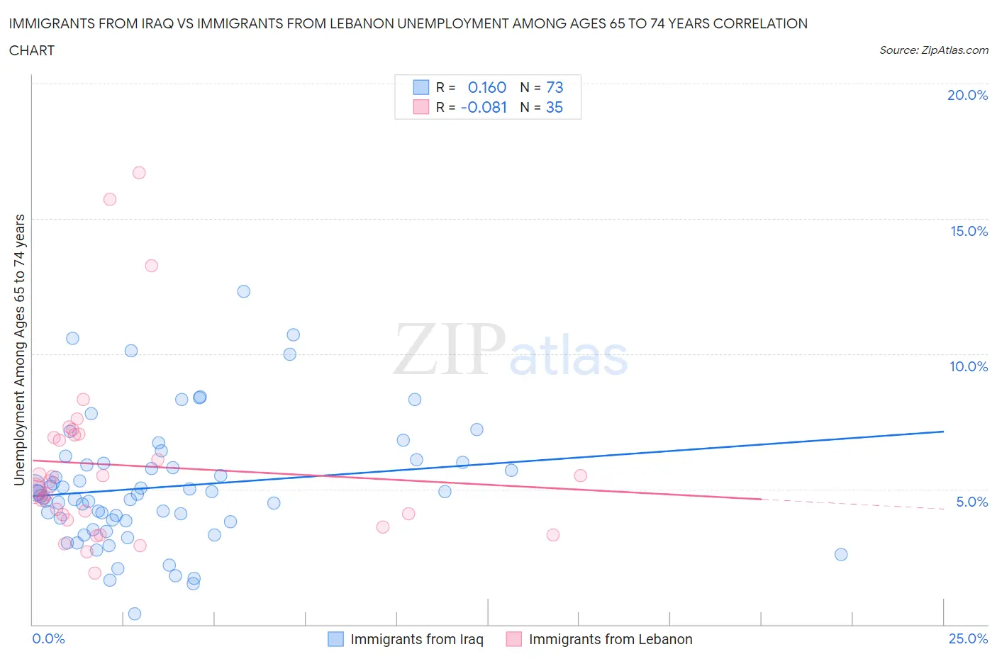 Immigrants from Iraq vs Immigrants from Lebanon Unemployment Among Ages 65 to 74 years
