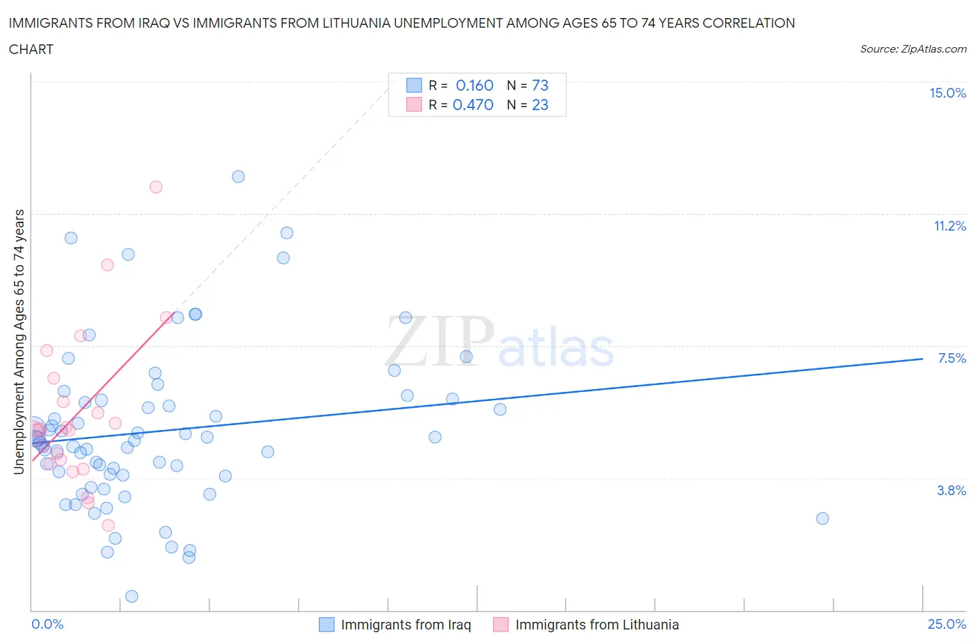Immigrants from Iraq vs Immigrants from Lithuania Unemployment Among Ages 65 to 74 years