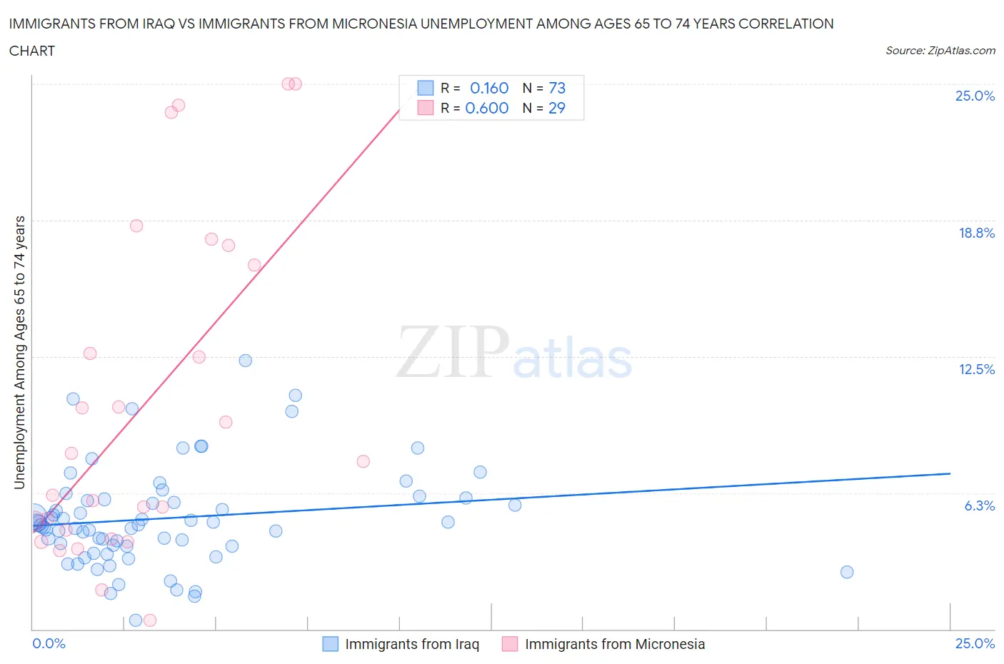 Immigrants from Iraq vs Immigrants from Micronesia Unemployment Among Ages 65 to 74 years