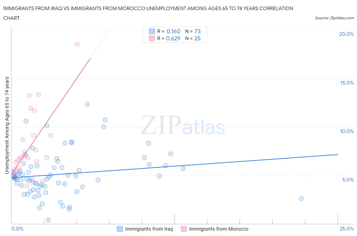 Immigrants from Iraq vs Immigrants from Morocco Unemployment Among Ages 65 to 74 years