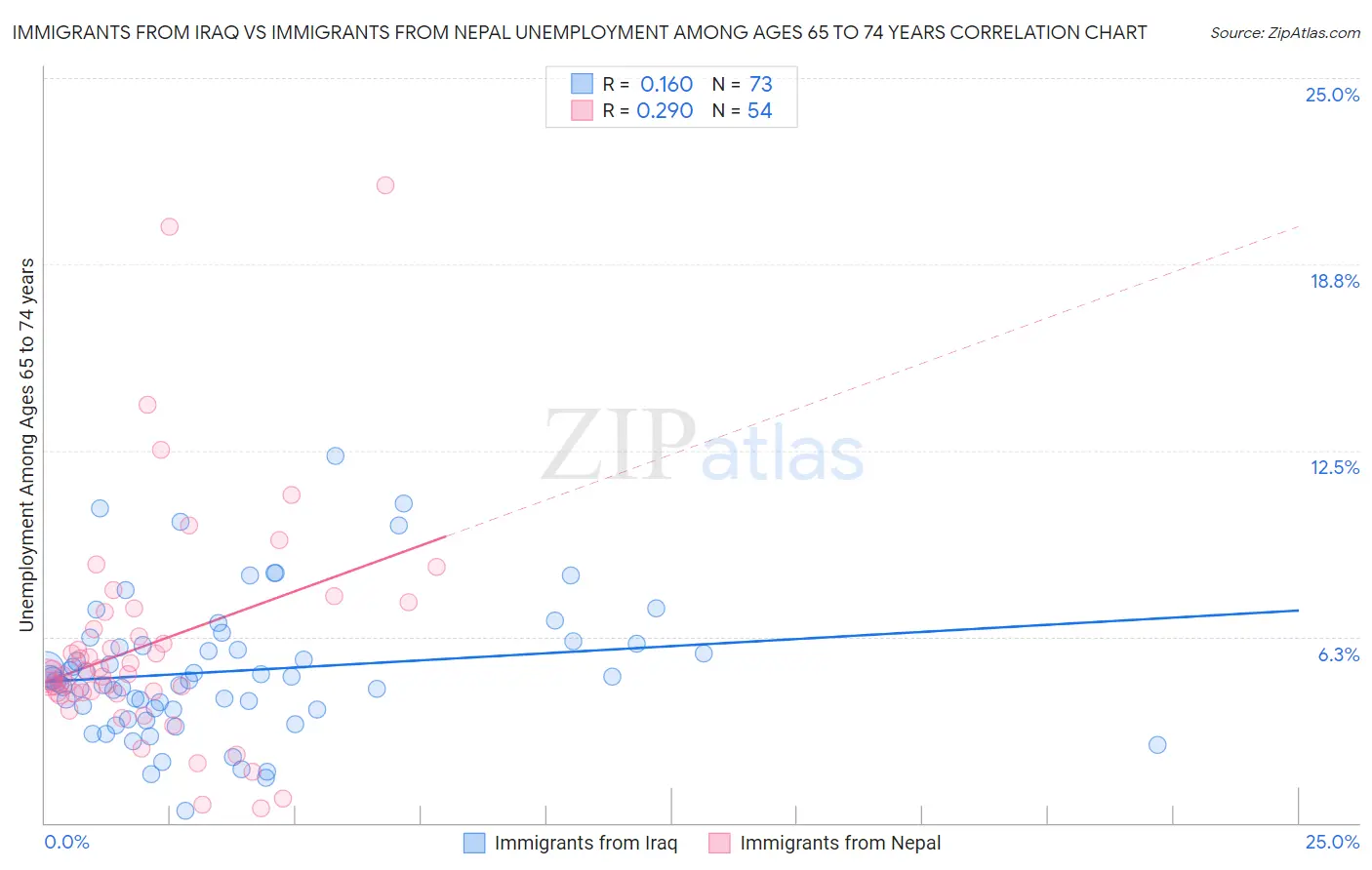 Immigrants from Iraq vs Immigrants from Nepal Unemployment Among Ages 65 to 74 years