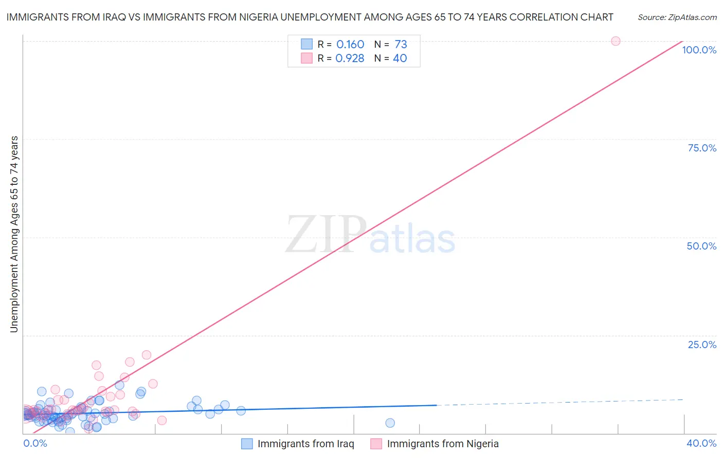 Immigrants from Iraq vs Immigrants from Nigeria Unemployment Among Ages 65 to 74 years