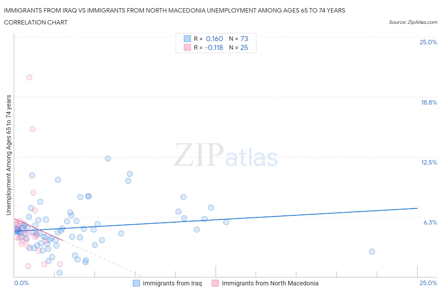 Immigrants from Iraq vs Immigrants from North Macedonia Unemployment Among Ages 65 to 74 years