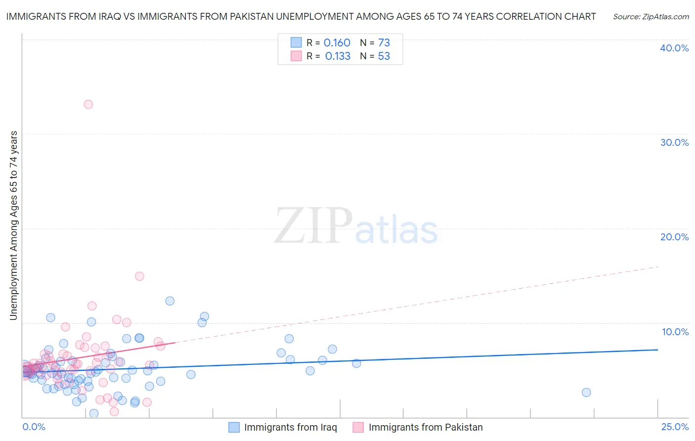 Immigrants from Iraq vs Immigrants from Pakistan Unemployment Among Ages 65 to 74 years