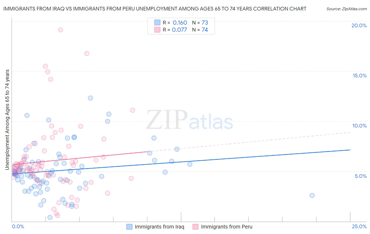 Immigrants from Iraq vs Immigrants from Peru Unemployment Among Ages 65 to 74 years