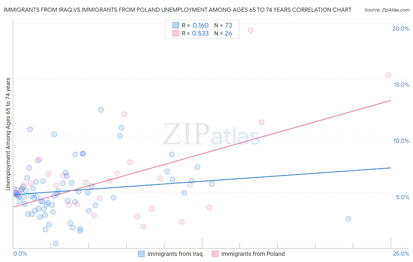 Immigrants from Iraq vs Immigrants from Poland Unemployment Among Ages 65 to 74 years