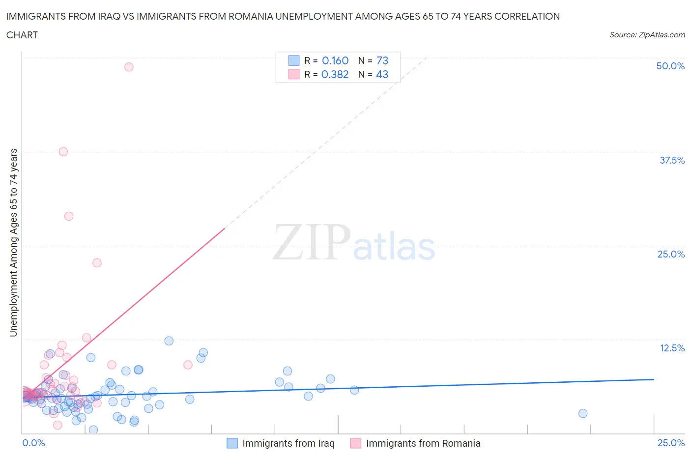 Immigrants from Iraq vs Immigrants from Romania Unemployment Among Ages 65 to 74 years