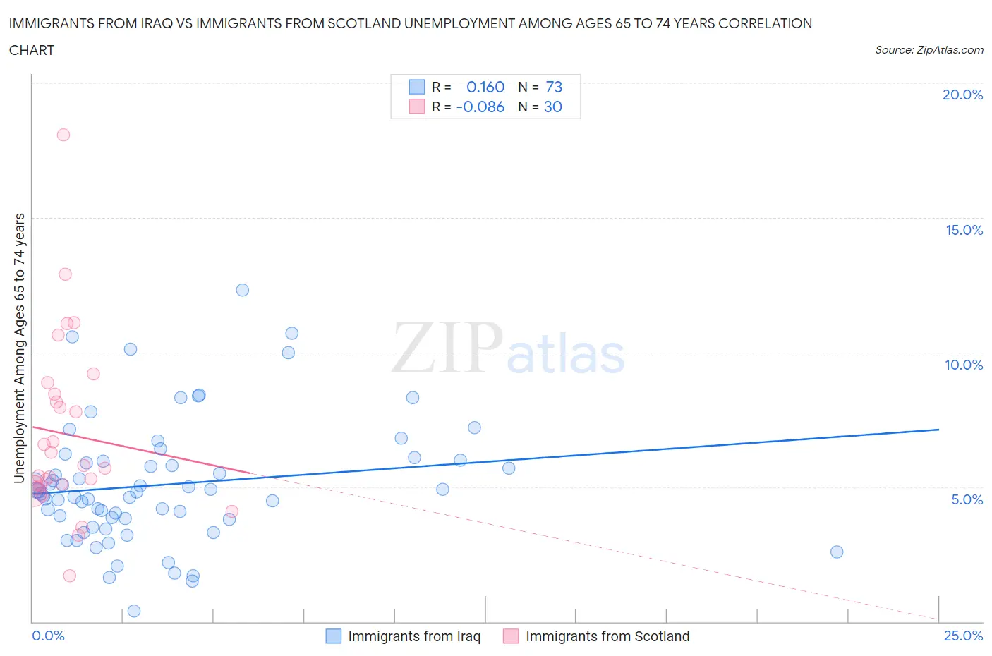 Immigrants from Iraq vs Immigrants from Scotland Unemployment Among Ages 65 to 74 years