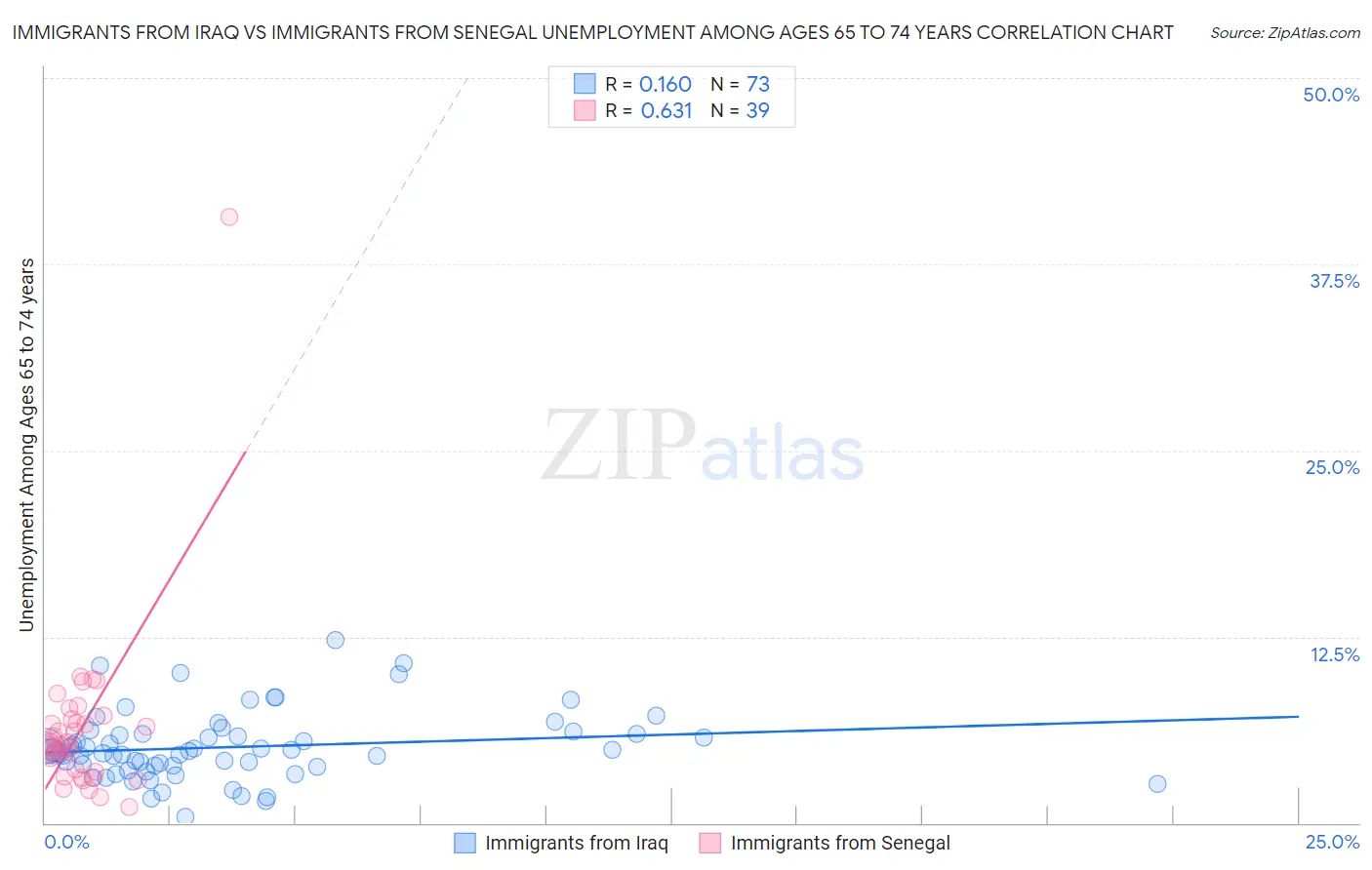 Immigrants from Iraq vs Immigrants from Senegal Unemployment Among Ages 65 to 74 years