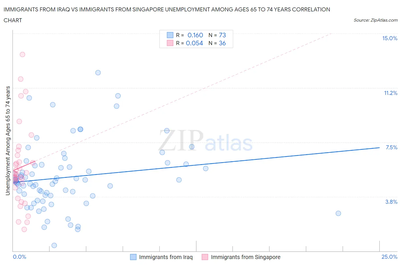 Immigrants from Iraq vs Immigrants from Singapore Unemployment Among Ages 65 to 74 years