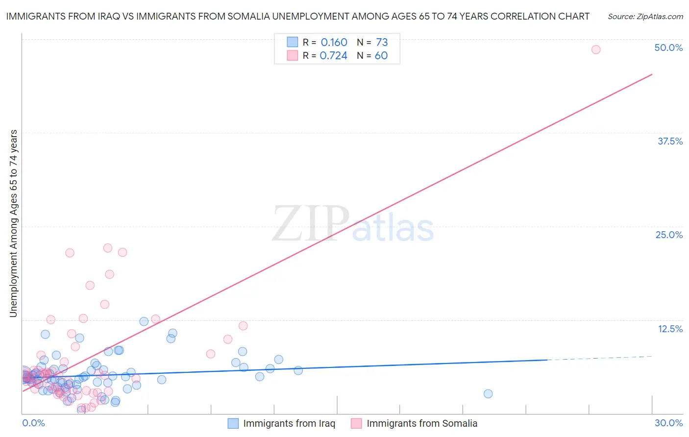 Immigrants from Iraq vs Immigrants from Somalia Unemployment Among Ages 65 to 74 years
