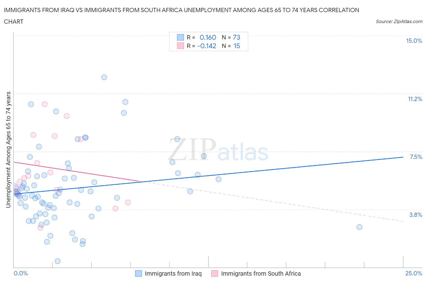 Immigrants from Iraq vs Immigrants from South Africa Unemployment Among Ages 65 to 74 years