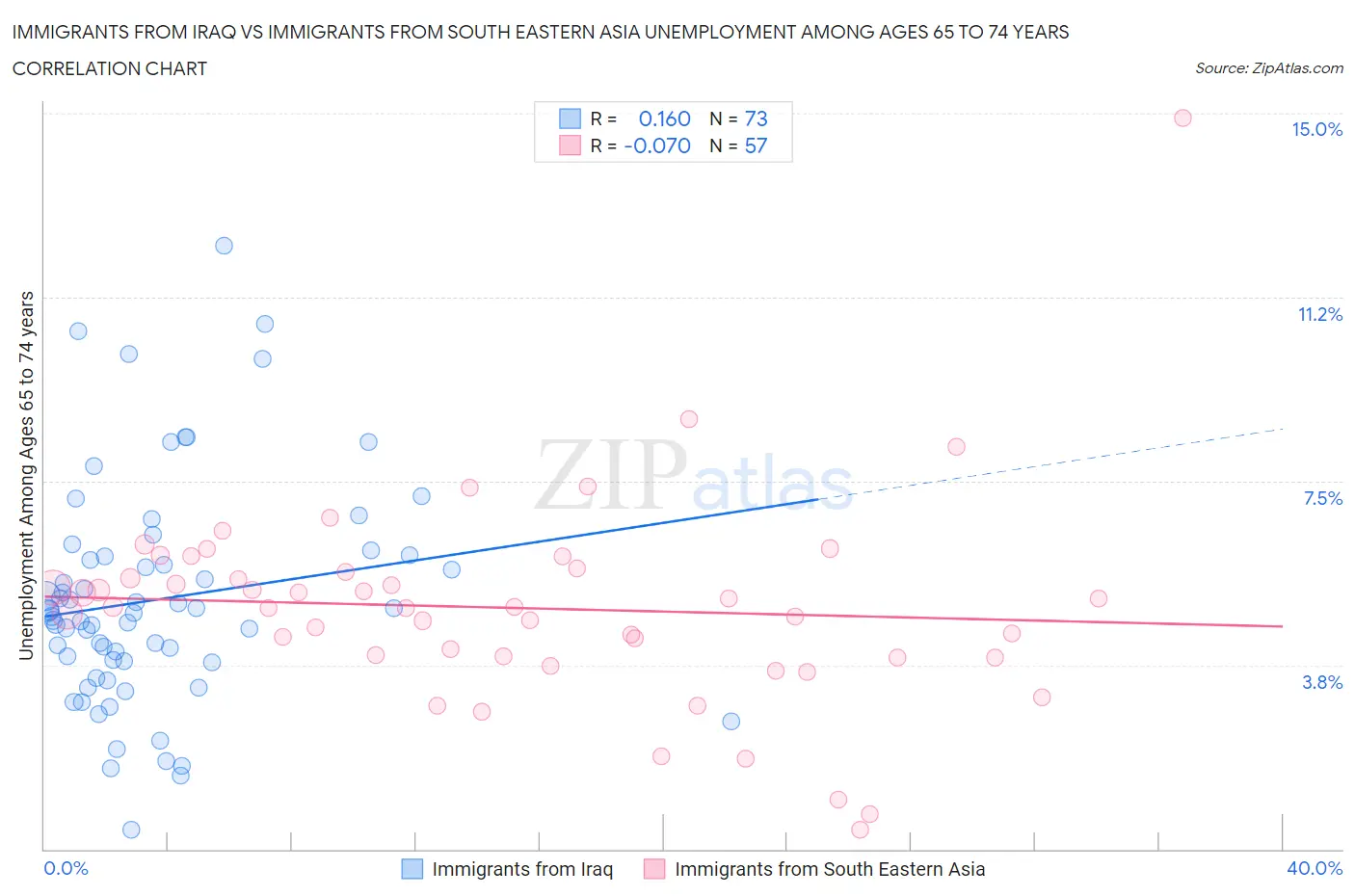 Immigrants from Iraq vs Immigrants from South Eastern Asia Unemployment Among Ages 65 to 74 years