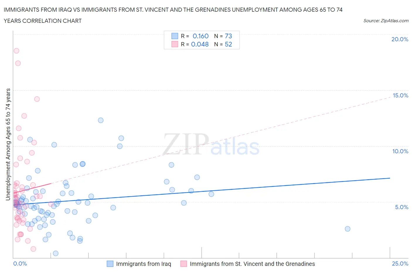 Immigrants from Iraq vs Immigrants from St. Vincent and the Grenadines Unemployment Among Ages 65 to 74 years