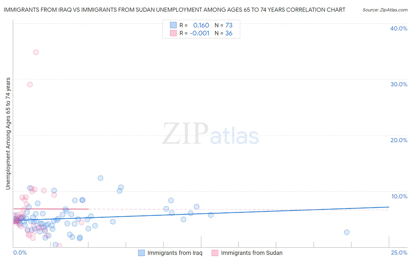 Immigrants from Iraq vs Immigrants from Sudan Unemployment Among Ages 65 to 74 years