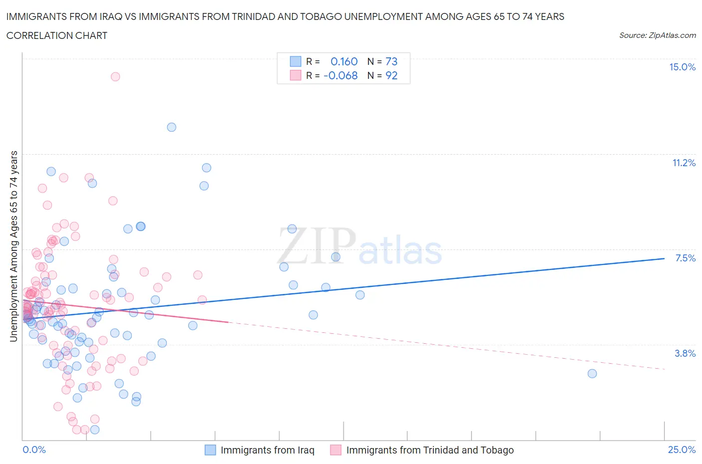 Immigrants from Iraq vs Immigrants from Trinidad and Tobago Unemployment Among Ages 65 to 74 years