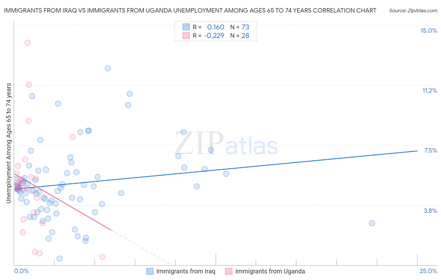 Immigrants from Iraq vs Immigrants from Uganda Unemployment Among Ages 65 to 74 years