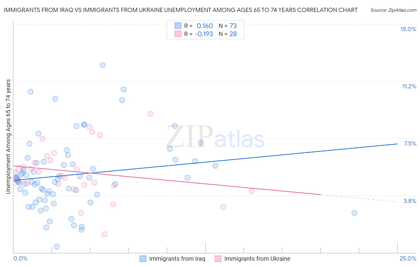 Immigrants from Iraq vs Immigrants from Ukraine Unemployment Among Ages 65 to 74 years