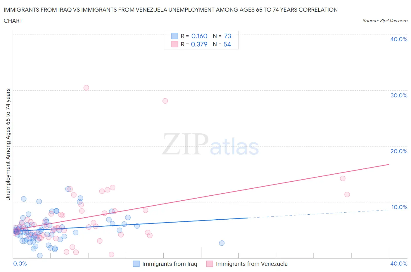 Immigrants from Iraq vs Immigrants from Venezuela Unemployment Among Ages 65 to 74 years