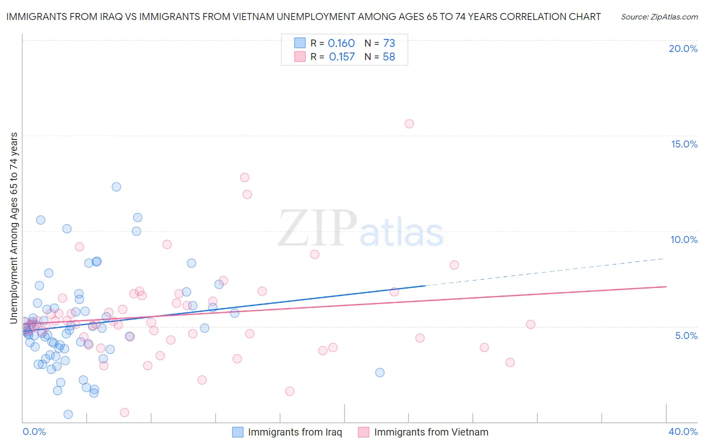 Immigrants from Iraq vs Immigrants from Vietnam Unemployment Among Ages 65 to 74 years