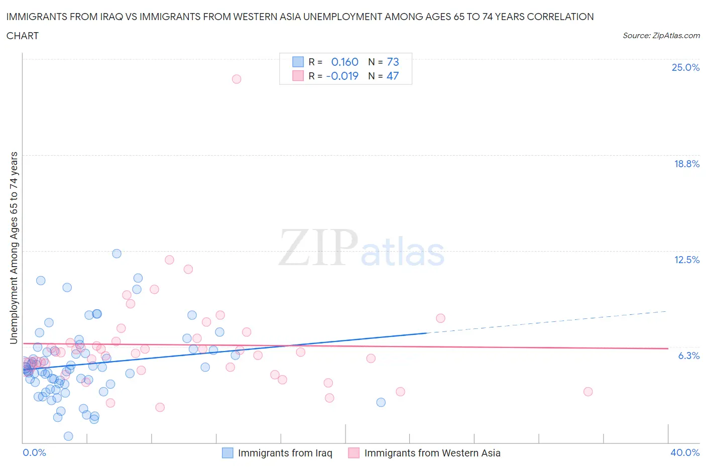 Immigrants from Iraq vs Immigrants from Western Asia Unemployment Among Ages 65 to 74 years