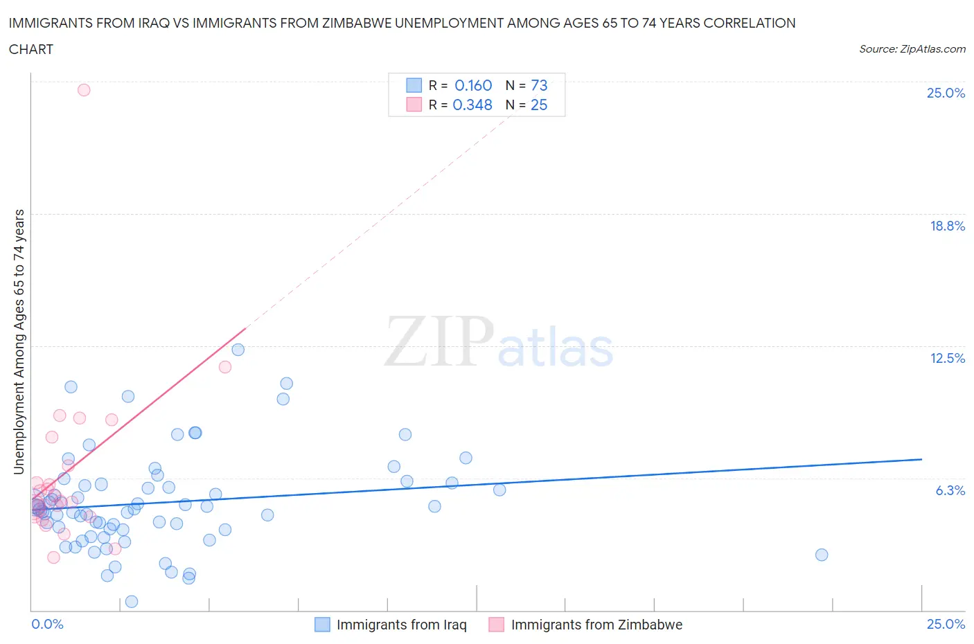 Immigrants from Iraq vs Immigrants from Zimbabwe Unemployment Among Ages 65 to 74 years
