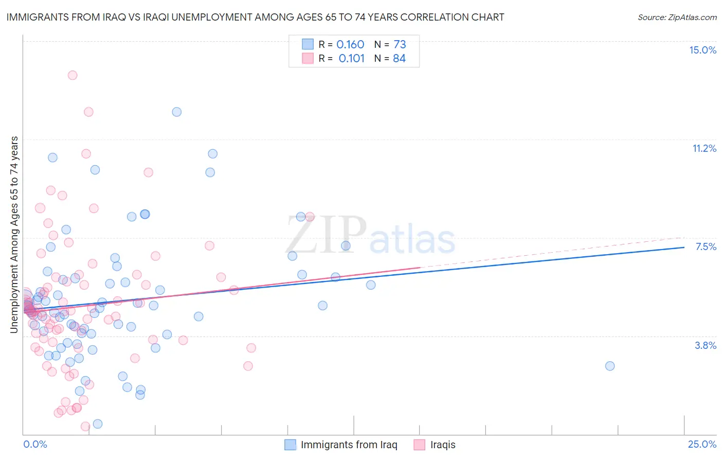 Immigrants from Iraq vs Iraqi Unemployment Among Ages 65 to 74 years
