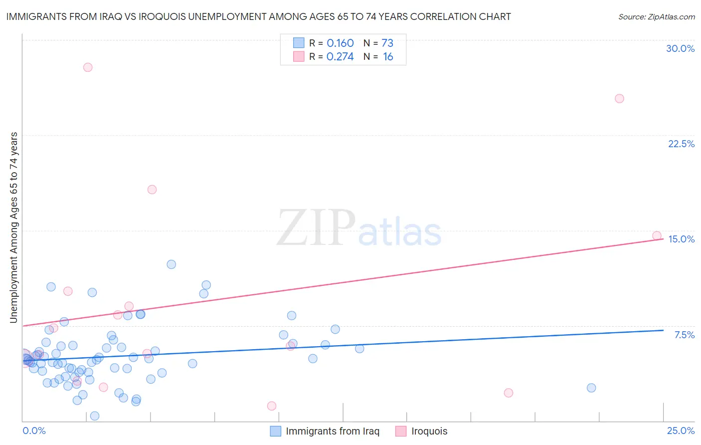 Immigrants from Iraq vs Iroquois Unemployment Among Ages 65 to 74 years