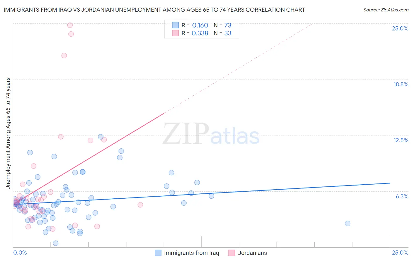 Immigrants from Iraq vs Jordanian Unemployment Among Ages 65 to 74 years