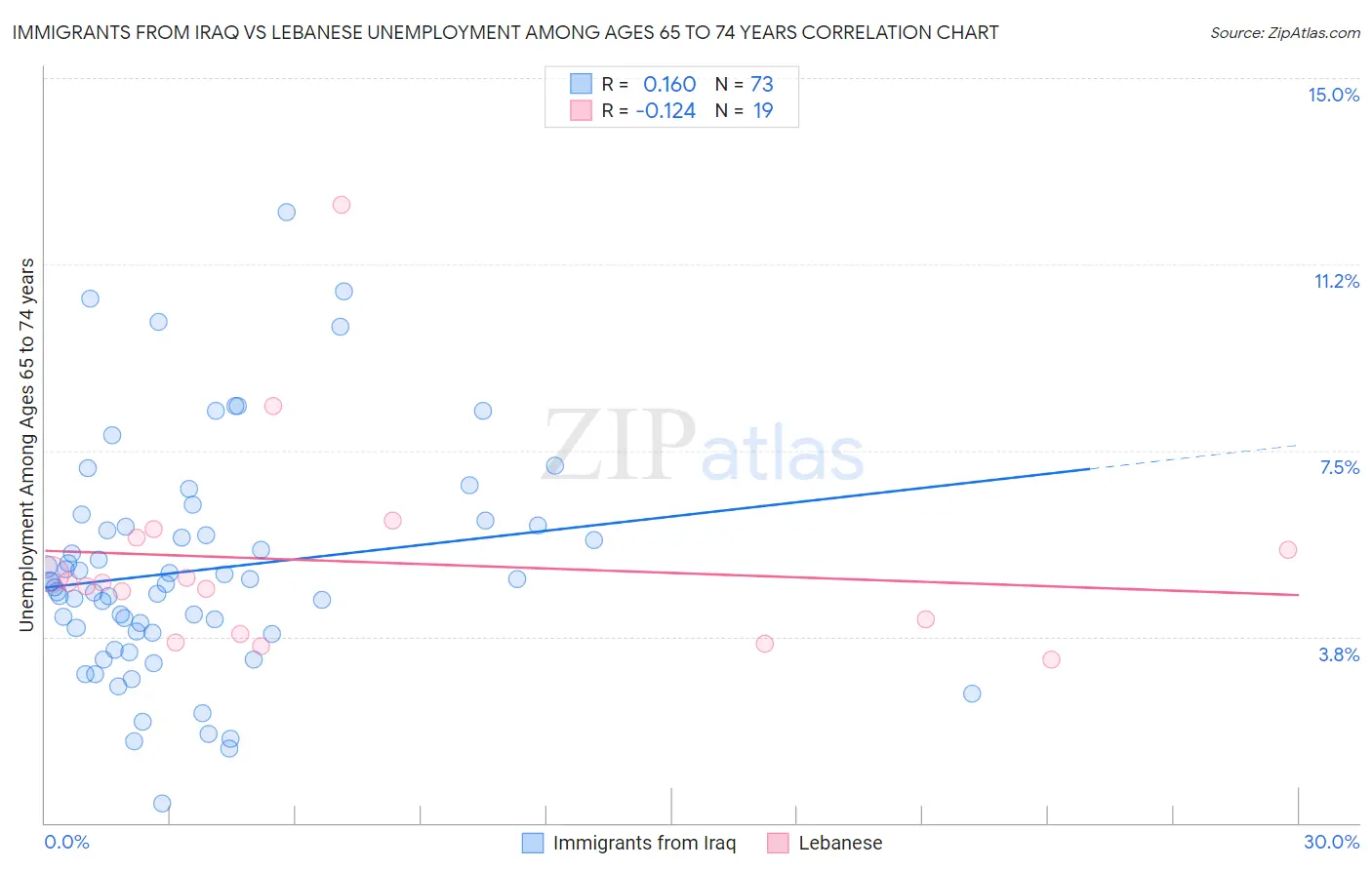 Immigrants from Iraq vs Lebanese Unemployment Among Ages 65 to 74 years