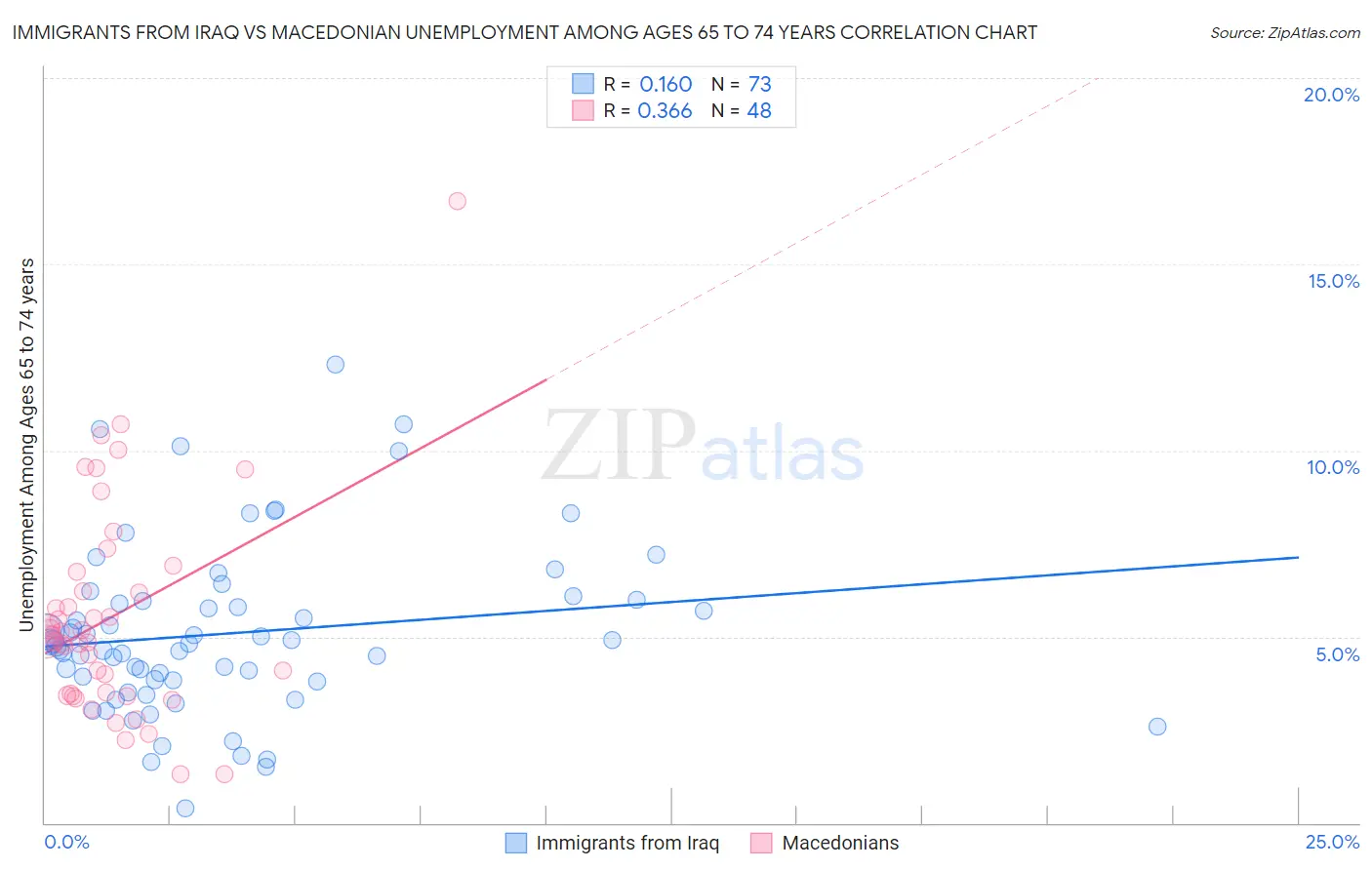 Immigrants from Iraq vs Macedonian Unemployment Among Ages 65 to 74 years