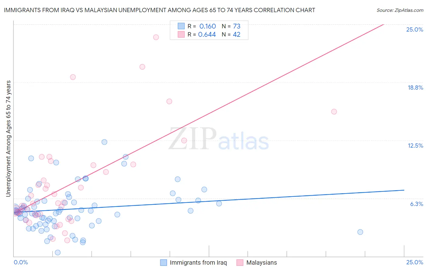 Immigrants from Iraq vs Malaysian Unemployment Among Ages 65 to 74 years
