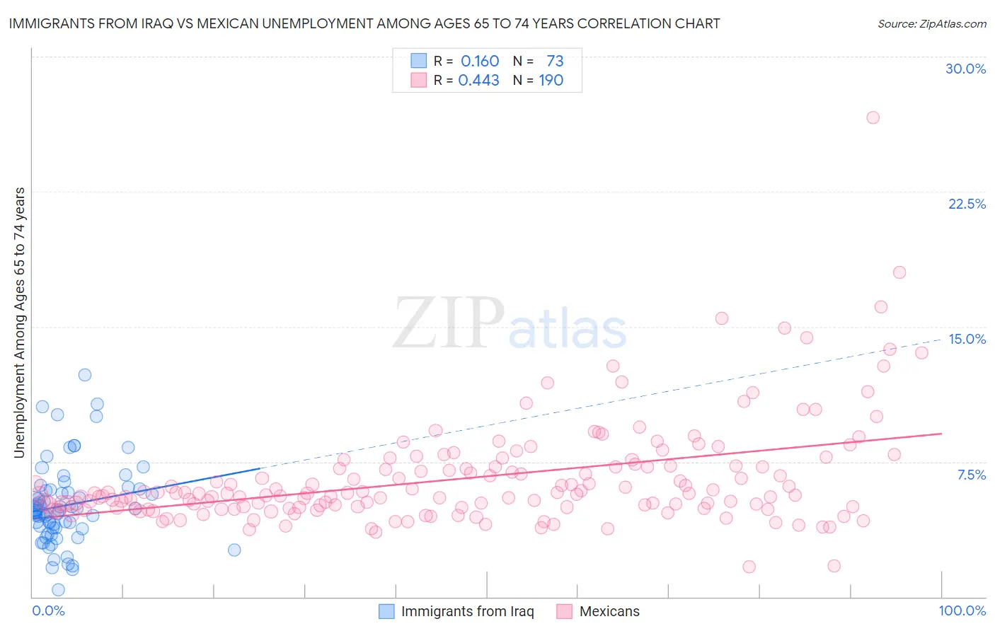 Immigrants from Iraq vs Mexican Unemployment Among Ages 65 to 74 years