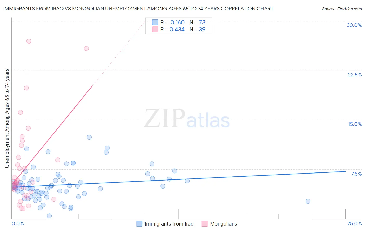 Immigrants from Iraq vs Mongolian Unemployment Among Ages 65 to 74 years