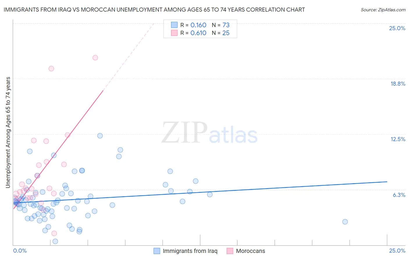 Immigrants from Iraq vs Moroccan Unemployment Among Ages 65 to 74 years