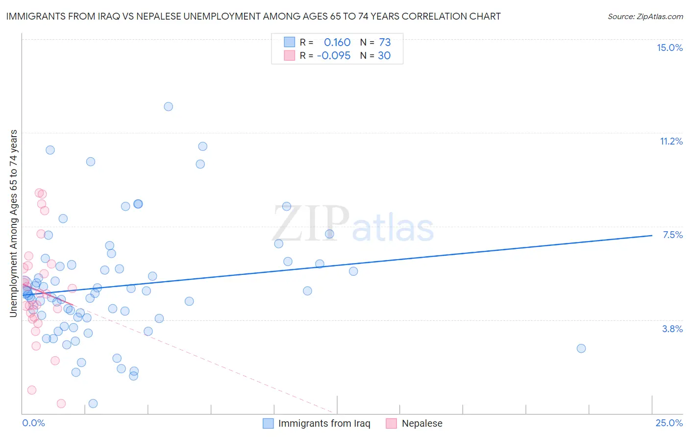 Immigrants from Iraq vs Nepalese Unemployment Among Ages 65 to 74 years