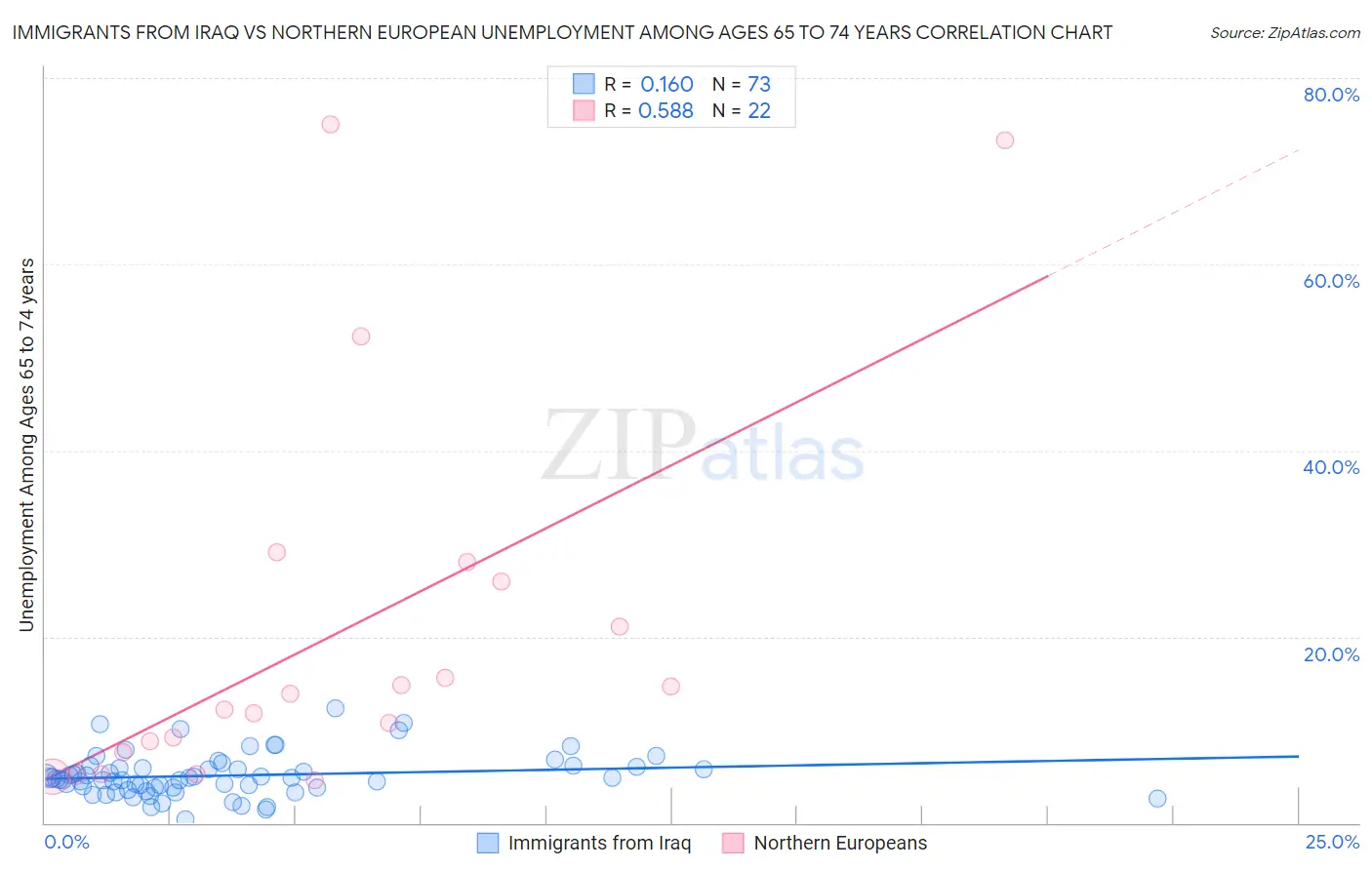 Immigrants from Iraq vs Northern European Unemployment Among Ages 65 to 74 years