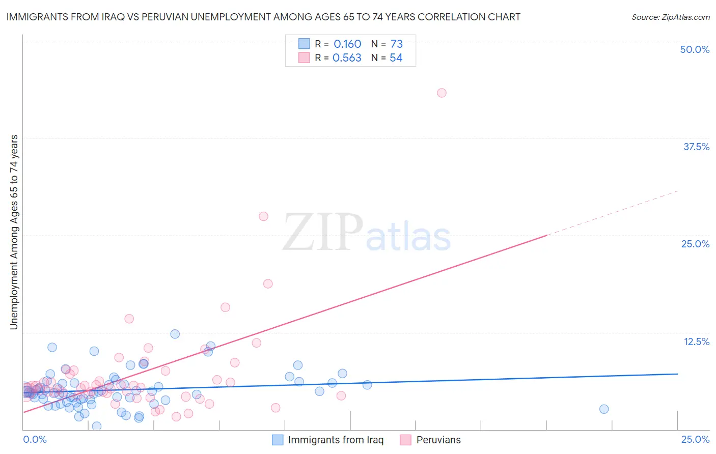 Immigrants from Iraq vs Peruvian Unemployment Among Ages 65 to 74 years