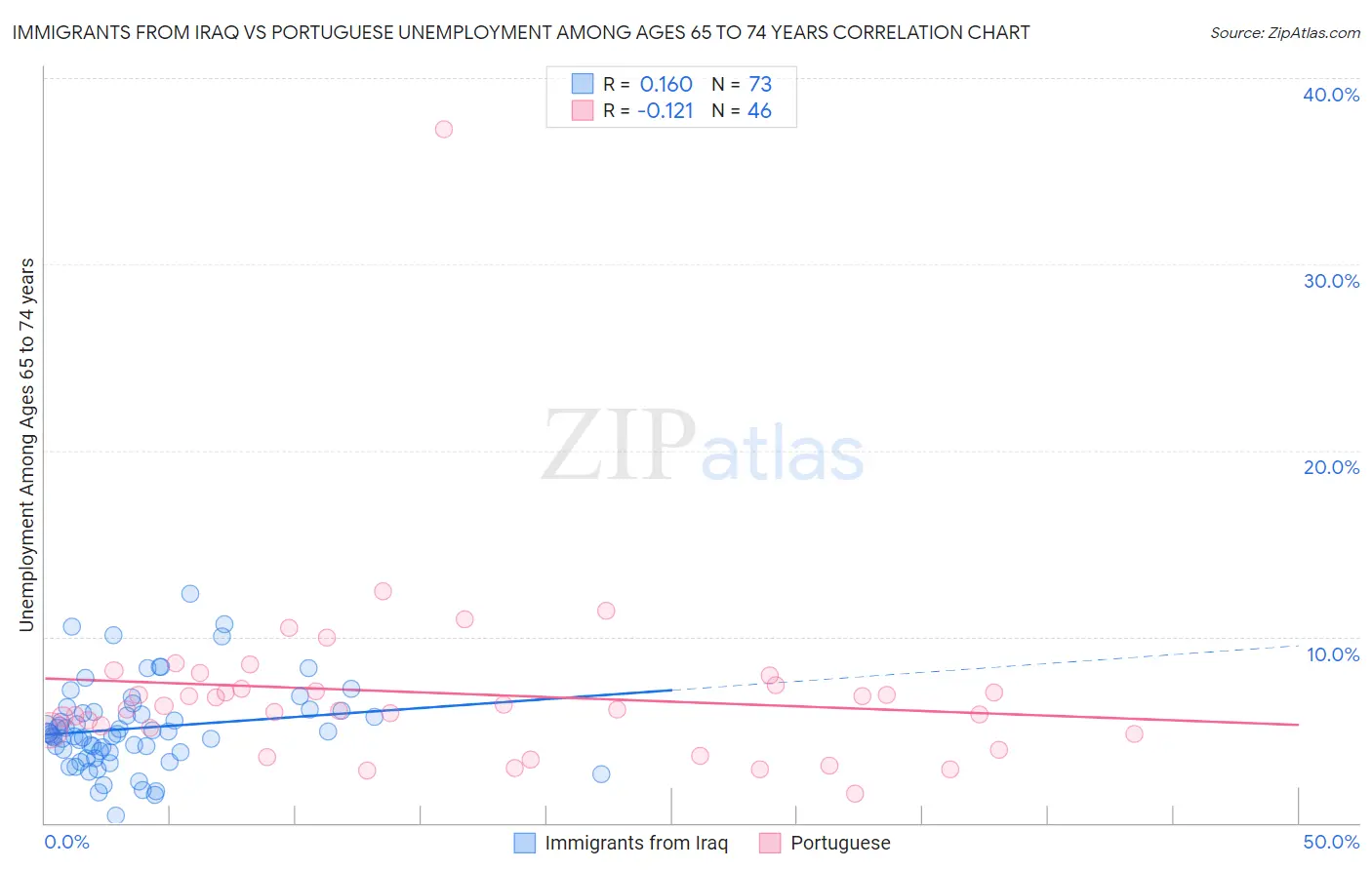 Immigrants from Iraq vs Portuguese Unemployment Among Ages 65 to 74 years