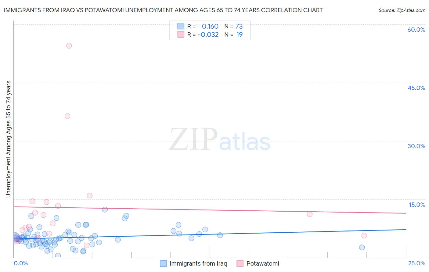 Immigrants from Iraq vs Potawatomi Unemployment Among Ages 65 to 74 years