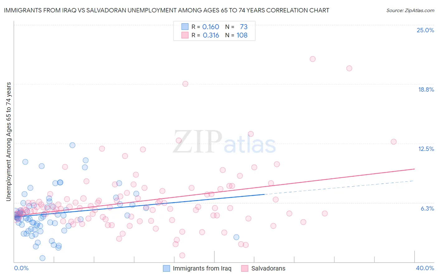 Immigrants from Iraq vs Salvadoran Unemployment Among Ages 65 to 74 years