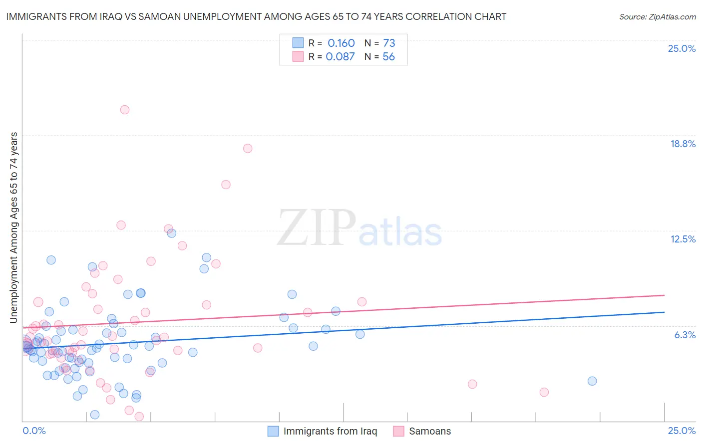 Immigrants from Iraq vs Samoan Unemployment Among Ages 65 to 74 years
