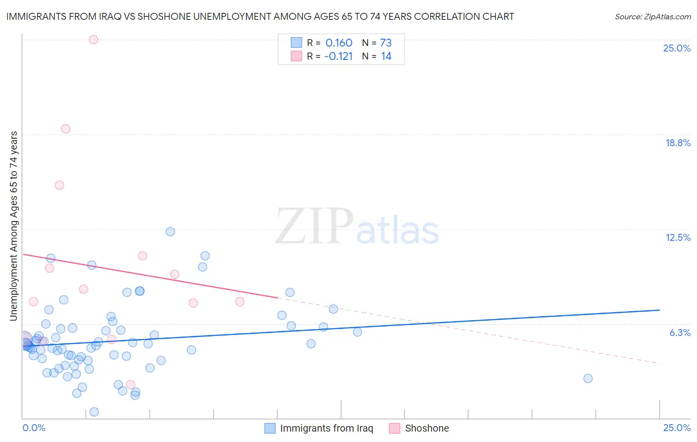 Immigrants from Iraq vs Shoshone Unemployment Among Ages 65 to 74 years