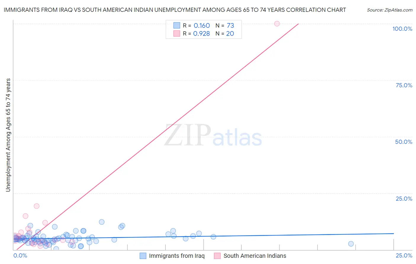 Immigrants from Iraq vs South American Indian Unemployment Among Ages 65 to 74 years