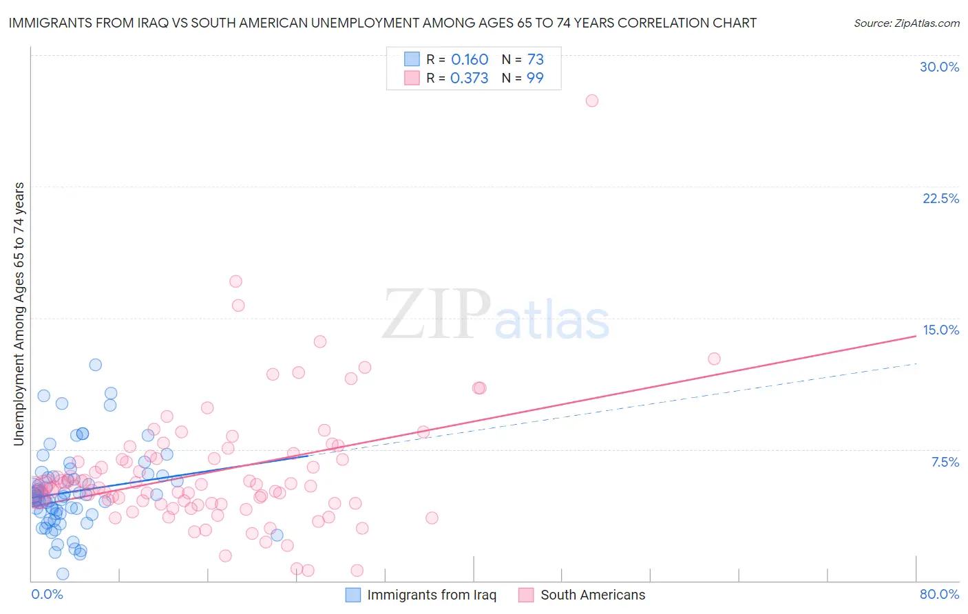 Immigrants from Iraq vs South American Unemployment Among Ages 65 to 74 years