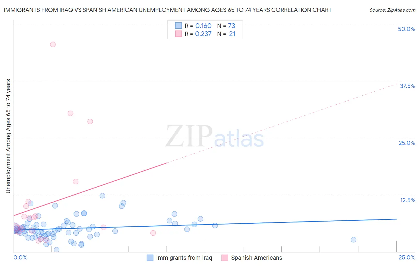 Immigrants from Iraq vs Spanish American Unemployment Among Ages 65 to 74 years